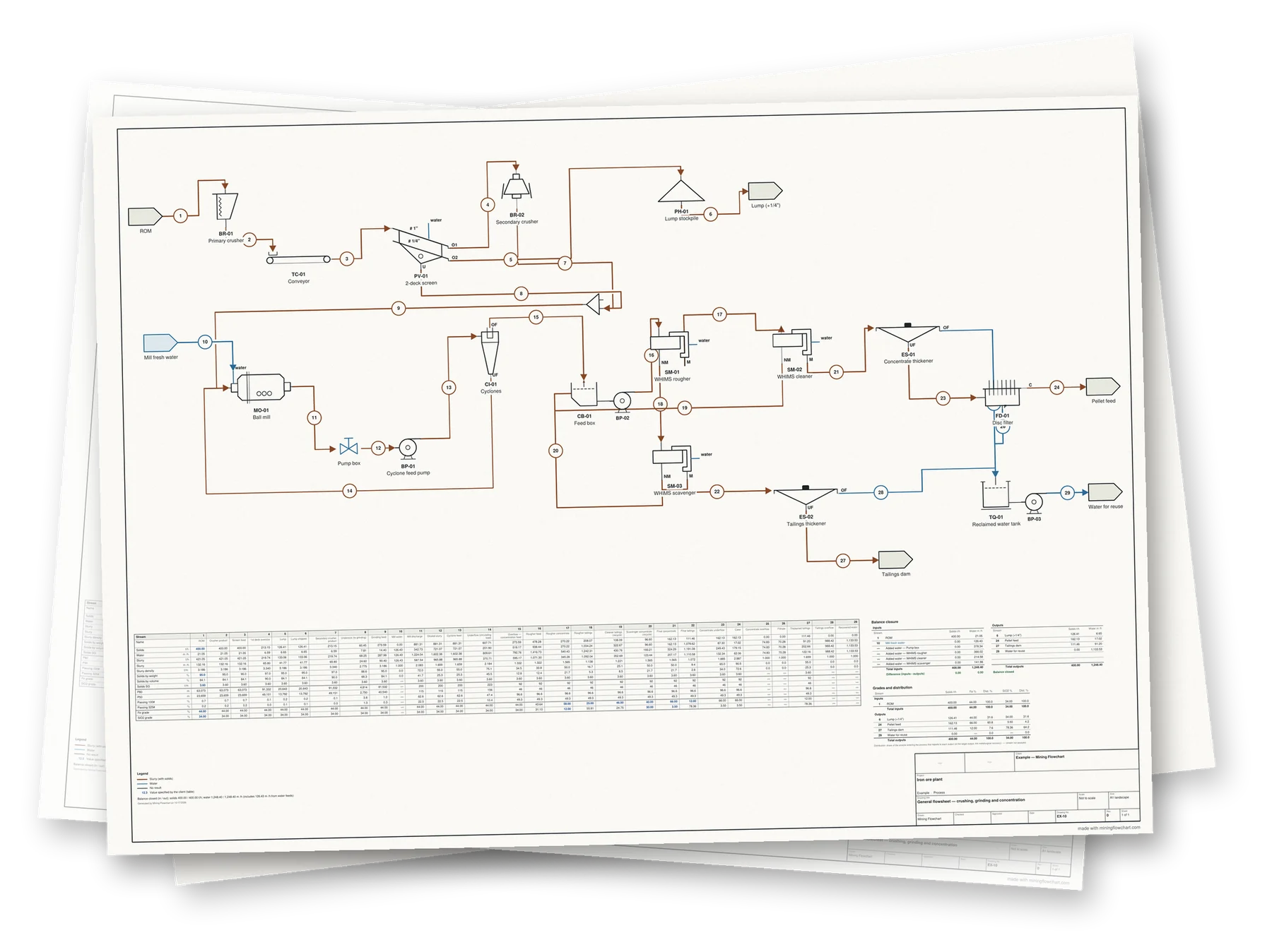 Printed Mining Flowchart sheets: complete iron ore plant flowsheet with stream table, balance closure and title block.